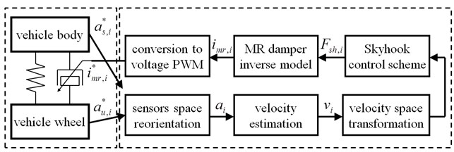 Control block diagram of semiactive vibration control scheme  dedicated to each quarter of the vehicle suspension