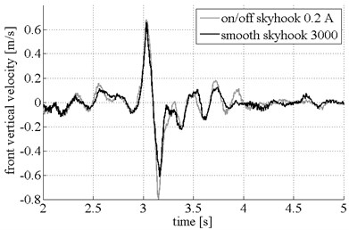Vertical velocity for on/off and smooth Skyhook control schemes:  front and rear vehicle body velocity