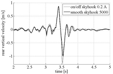 Vertical velocity for on/off and smooth Skyhook control schemes:  front and rear vehicle body velocity