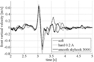 Vertical velocity for passive soft, passive hard and smooth-Skyhook control schemes:  front and rear vehicle body velocity