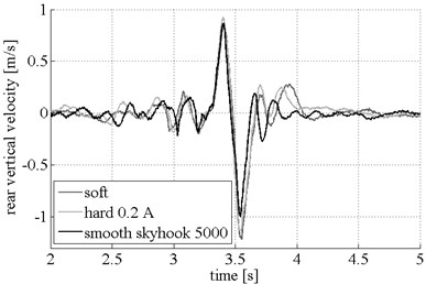 Vertical velocity for passive soft, passive hard and smooth-Skyhook control schemes:  front and rear vehicle body velocity