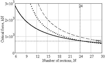 Plots of critical force dependence on number of sections with he= 0.5 mm: ___ – in accordance with Eq. (1) and (2), ….. – in accordance with (7), (11), (3), (1), _ _ _ – in accordance with (6), (10), (3), (1) and (13)