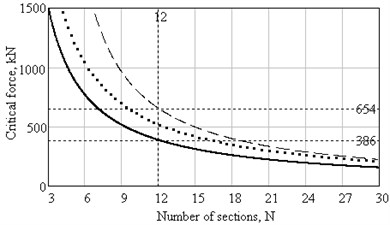 Plots of critical force dependence on number of sections with he= 1 mm:___ – in accordance with Eq. (1) and (2), ..... – in accordance with (8), (12), (3), (1), _ _ _ – in accordance with (8), (12), (3), (1), taking into account (13)