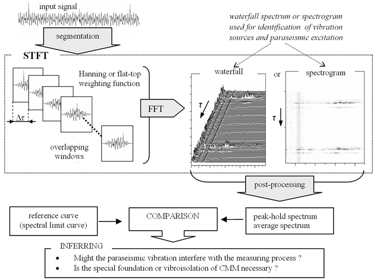 Simplified algorithm of short-time signal processing applied to the assessment  of influence of paraseismic vibration on coordinate measuring machines