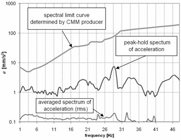 Acceleration of ground vibration in the place of the planned coordinate measuring machine installation: a) time-frequency (TF) map; b) vibration evaluation by comparison of the peak-hold spectrum with the spectral limit curve (referential curve) determined by the CMM producer