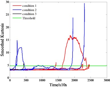 Smoothed kurtosis extracted from vibration signals of a) training bearings, b) test bearing