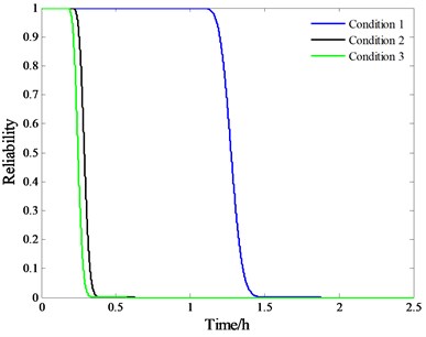 Reliability curves under a) three accelerated conditions, b) normal condition