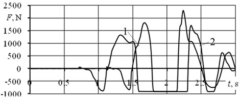 Dynamics analysis: a) – LifeMOD (yellow movement forming markers), b) – MC reaction power; 1 high jump, 2 fast jump