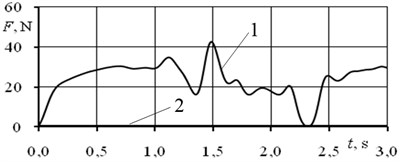 Hip Iliacus muscle: a) variation during the jump,  b) – left leg, c) – right leg; 1 high jump, 2 fast jump