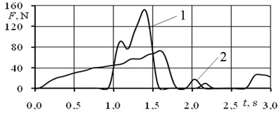 Sacral gluteus maximus: a) variation during the jump,  b) – left leg, c) – right leg; 1 high jump, 2 fast jump