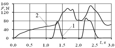 Sacral gluteus maximus: a) variation during the jump,  b) – left leg, c) – right leg; 1 high jump, 2 fast jump