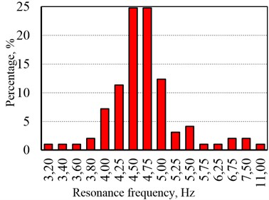 Distribution of the first resonance frequency