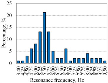 Distribution of the first resonance frequency