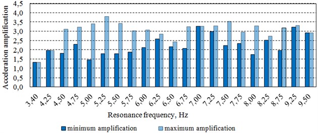 Ranges of variation in the acceleration amplifications