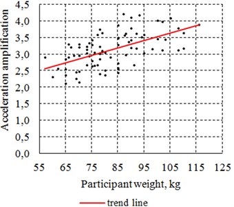 Relationship between the chest acceleration amplification in the first resonance frequency fk01  and two anthropometric parameters (weight, chest circumference)