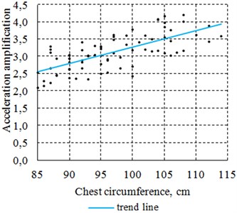Relationship between the chest acceleration amplification in the first resonance frequency fk01  and two anthropometric parameters (weight, chest circumference)
