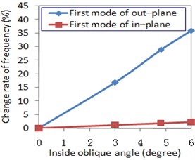 Influence of inside oblique angle on the rate of change of fundamental frequency