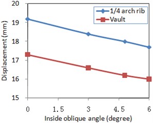 Longitudinal and vertical excitation effect for internal force and displacement