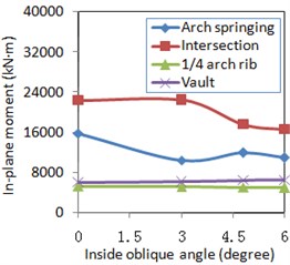 Lateral and vertical excitation effect for internal force and displacement
