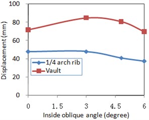 Lateral and vertical excitation effect for internal force and displacement
