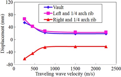 Travelling wave velocity effect for displacement