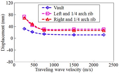 Travelling wave velocity effect for displacement