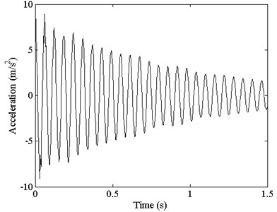 Measured acceleration response attenuation curves of the nested beam at 1.3 m