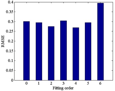 Relation of fitting order with RMSE for decay coefficient function