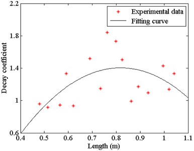 Fitting curve of decay coefficient and measured length