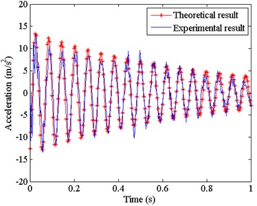 Comparison between the theoretical and experimental results