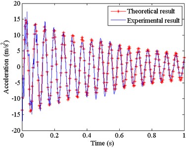 Comparison between the theoretical and experimental results