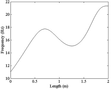 Vibration frequency of the test beam under ideal conditions