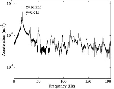Measured frequency response function curves of the nested beam