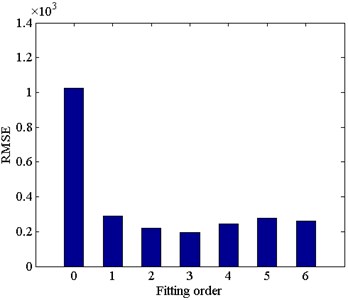 Relation of the fitting order with RMSE for the theoretical flexural rigidity function