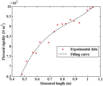 Fitting curve of the theoretical flexural rigidity and the measured length