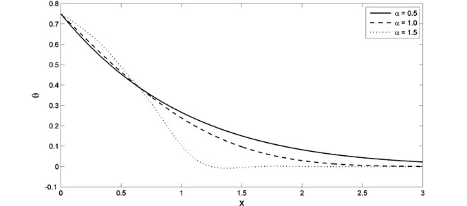 The temperature distribution with different value of fractional order parameter when K1= –0.5