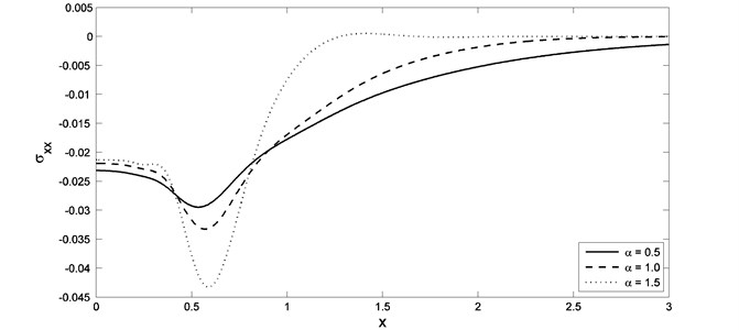The stress distribution with different value of fractional order parameter when K1=0.0