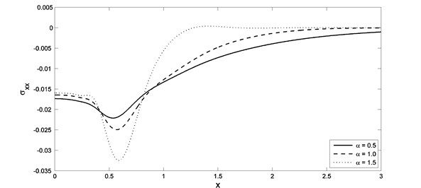 The stress distribution with different value of fractional order parameter when K1= –0.5