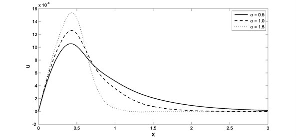 The displacement distribution with different value of fractional order parameter when K1=0.0