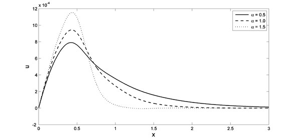 The displacement distribution with different value of fractional order parameter when K1= –0.5
