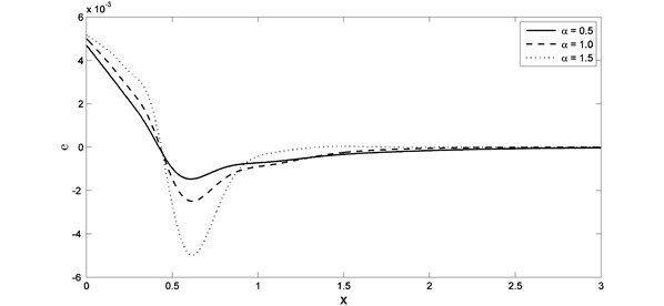 The strain distribution with different value of fractional order parameter when K1=0.0