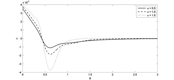The strain distribution with different value of fractional order parameter when K1= –0.5