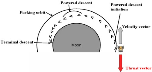 Typical lunar landing scenario from parking orbit conditions