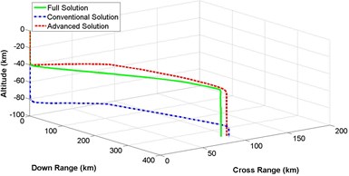 3-dimensional flight path comparison between numerical and analytical solution  for different crossing angle