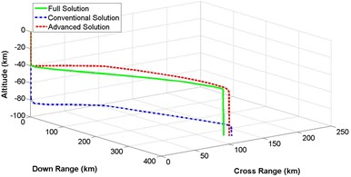 3-dimensional flight path comparison between numerical and analytical solution  for different crossing angle