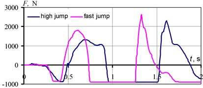 Force – time dependency during jump
