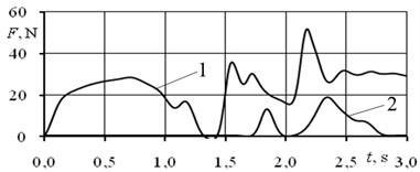 Hip Iliacus muscle: a) variation during the jump, b) left leg, c) right leg;  1 high jump, 2 fast jump