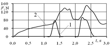 Sacral gluteus maximus: a) variation during the jump, b) left leg, c) right leg;  1 high jump, 2 fast jump