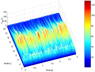 Time-scale frequency distribution of the vibration acceleration signal recorded  with accelerometer no. 1 at a speed of 2,500 rpm: a) new tensioner, b) damaged tensioner