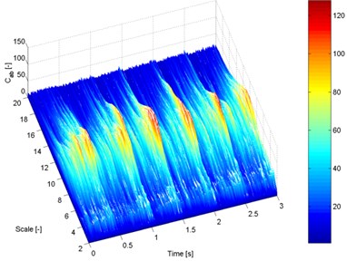 Time-scale frequency distribution of the vibration acceleration signal recorded  with accelerometer no. 1 at a speed of 2,500 rpm: a) new tensioner, b) damaged tensioner